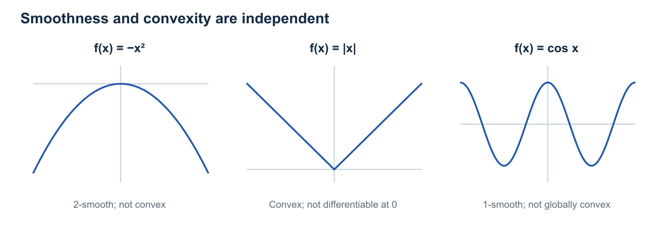 Examples separating smoothness and convexity