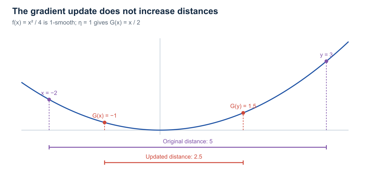 Two gradient-descent updates whose separation decreases