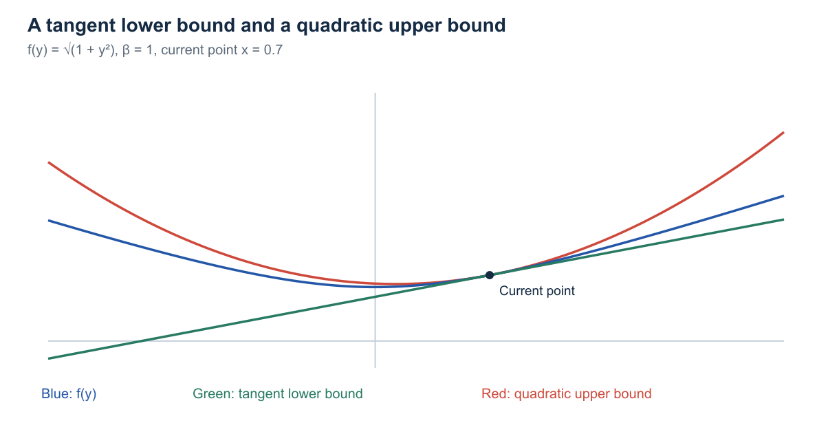 A convex function between its tangent lower bound and a quadratic upper bound