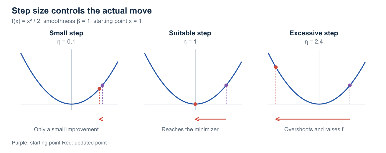 Three step sizes for gradient descent on a quadratic function