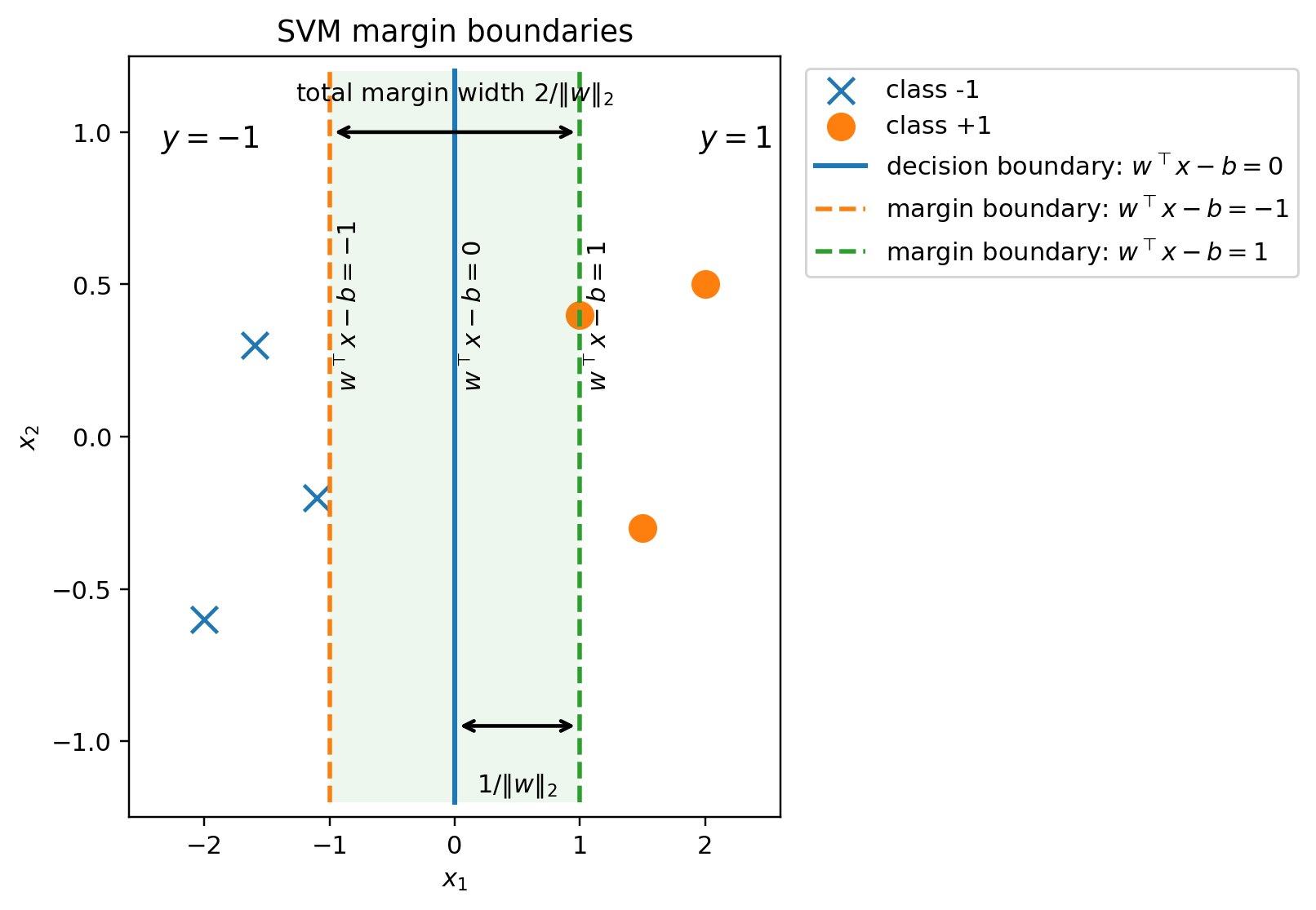 SVM margin boundaries